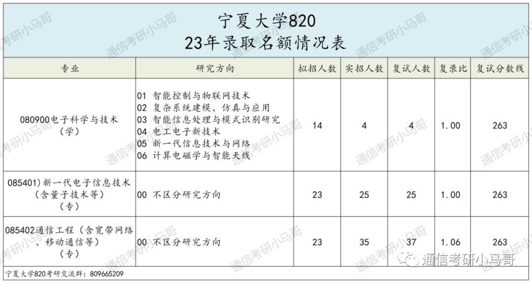 图片[6]-这所211太好考了！263分上岸！平均分300分！宁夏大学820-梦马考研