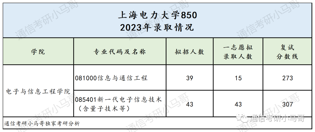 图片[5]-这所院校太好考了！地处魔都！不要错过！上海电力大学850-梦马考研