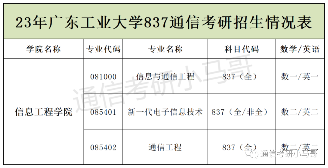 图片[2]-这所广东的211，录取平均分360+，复录比高达2.24！广东工业大学837-梦马考研