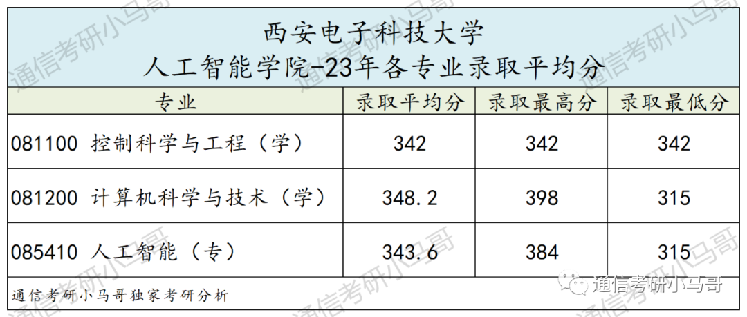 图片[19]-神仙院校！评级A+，每年招生1000+！西安电子科技大学821-梦马考研