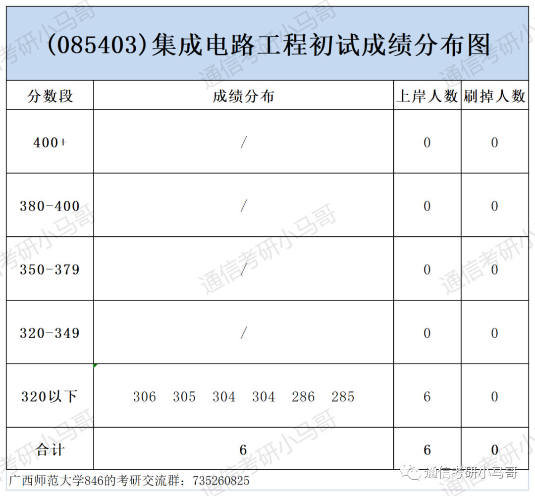 图片[7]-这所院校也太好考了！爆冷，过国家线全部录取！广西师范大学846-梦马考研