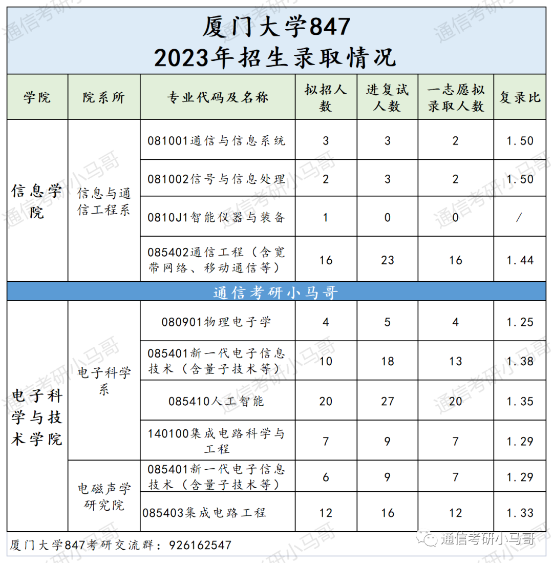 图片[7]-这所985非常难考，却无数人趋之若鹜！厦门大学847-梦马考研