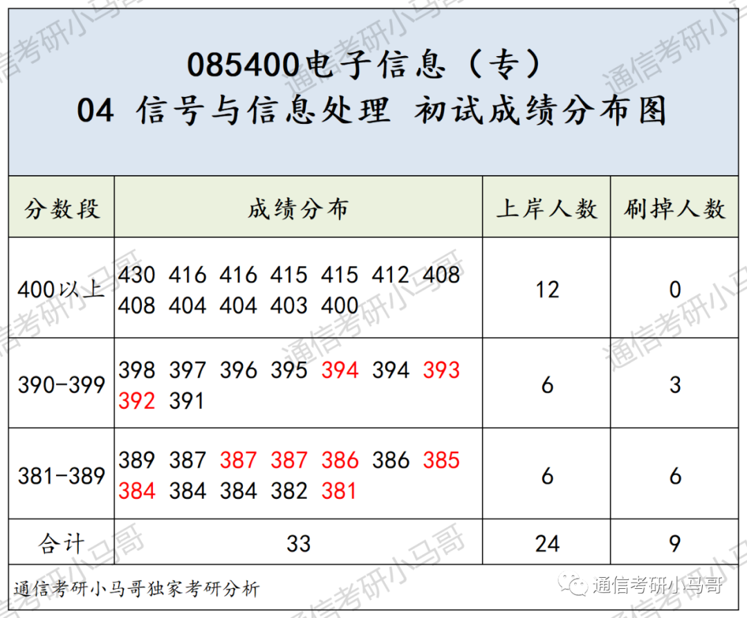 图片[13]-这所985专业课均分130！复试笔试很难！淘汰率很高！东南大学920-梦马考研