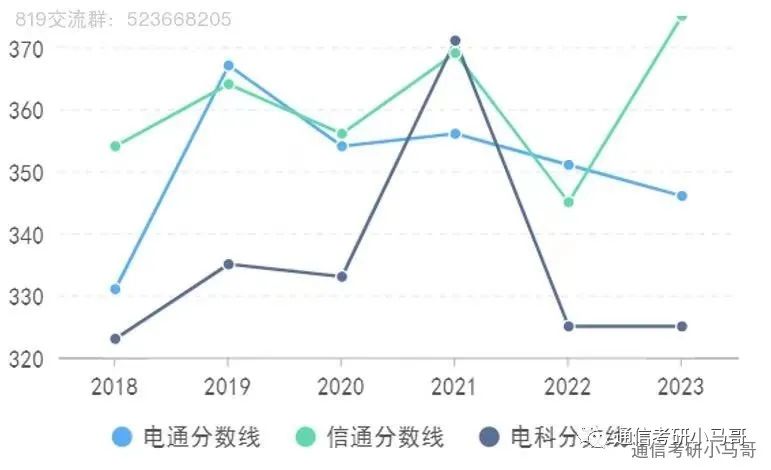图片[12]-【24考情分析】上海交通大学819通信考研357分以上全部上岸！！!上海交通大学819-梦马考研