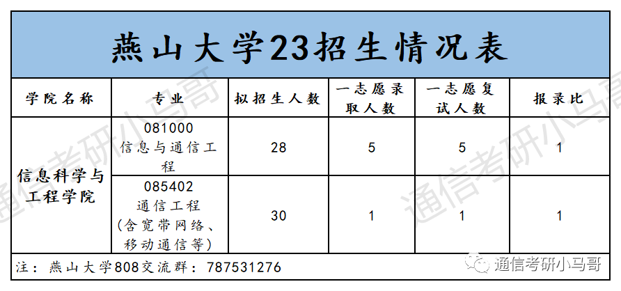 图片[4]-年年国家线，年年招不满！这是可以为你兜底的学校！还保护一志愿！燕山大学808-梦马考研