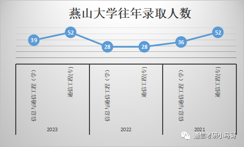 图片[9]-年年国家线，年年招不满！这是可以为你兜底的学校！还保护一志愿！燕山大学808-梦马考研