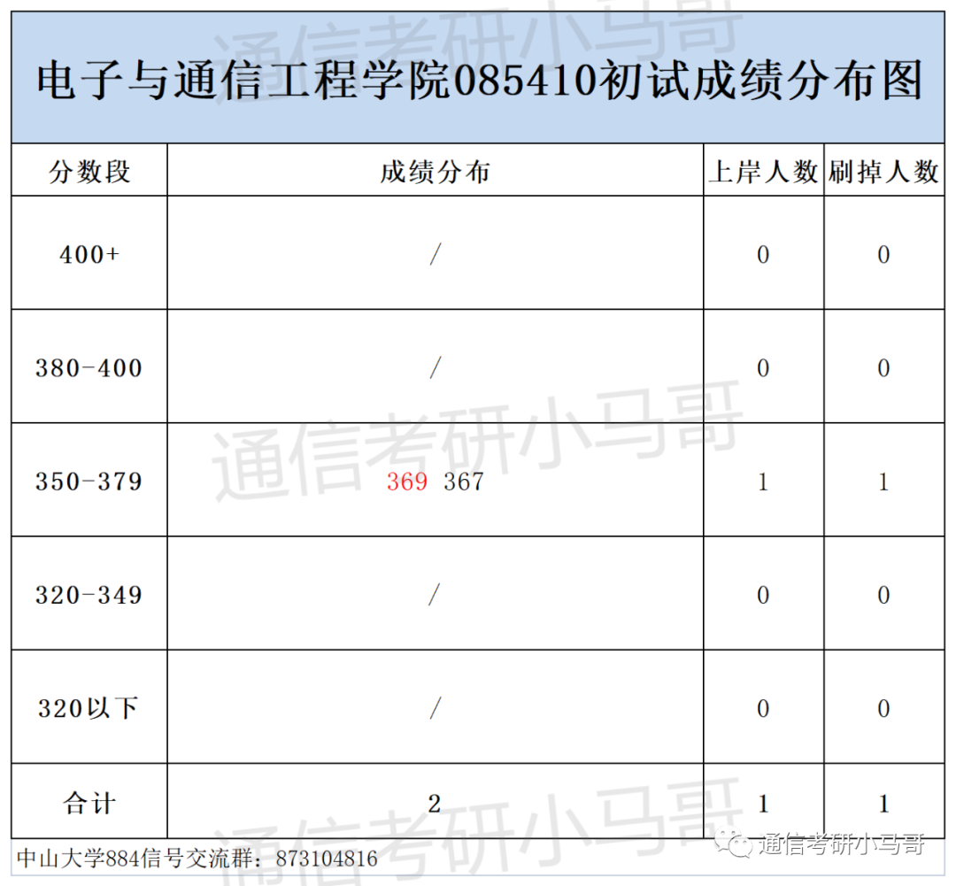 图片[13]-这所广东的985录取平均分387分，复录比高达3.5，单科线55分！中山大学884-梦马考研