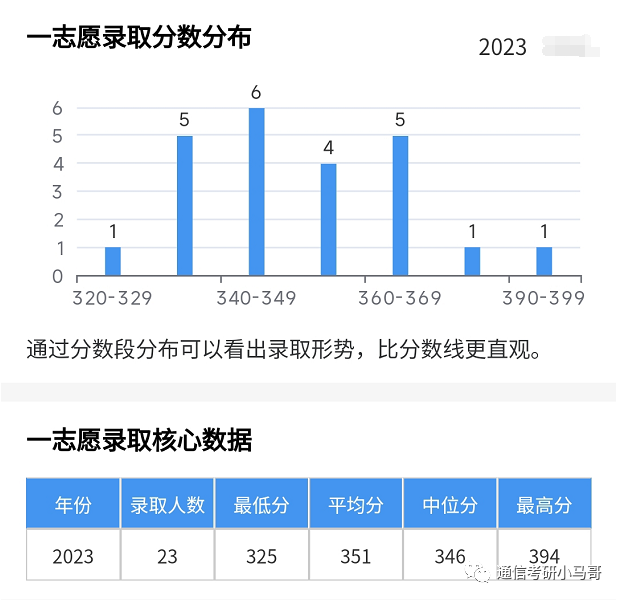 图片[7]-这所211，学硕爆降52分！过线15分全部上岸！长安大学814-梦马考研