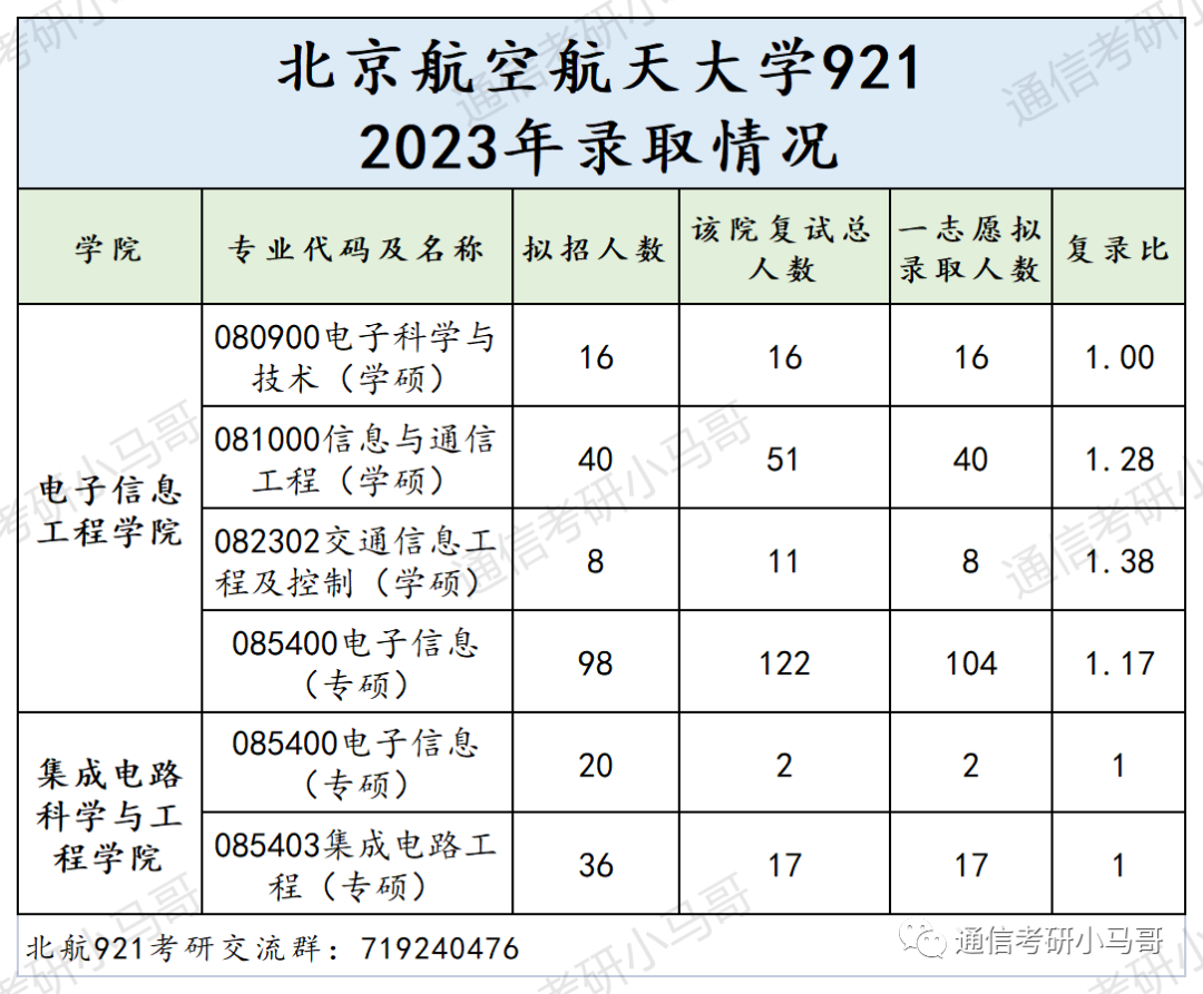 图片[6]-这所985无歧视，学硕捡漏，极其保护一志愿！电科全部录取！北京航空航天大学921-梦马考研