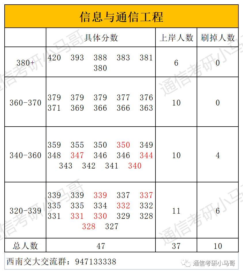 图片[5]-这所211极其保护一志愿，7个方向爆冷上线全收！学科评级A+！西南交通大学924-梦马考研