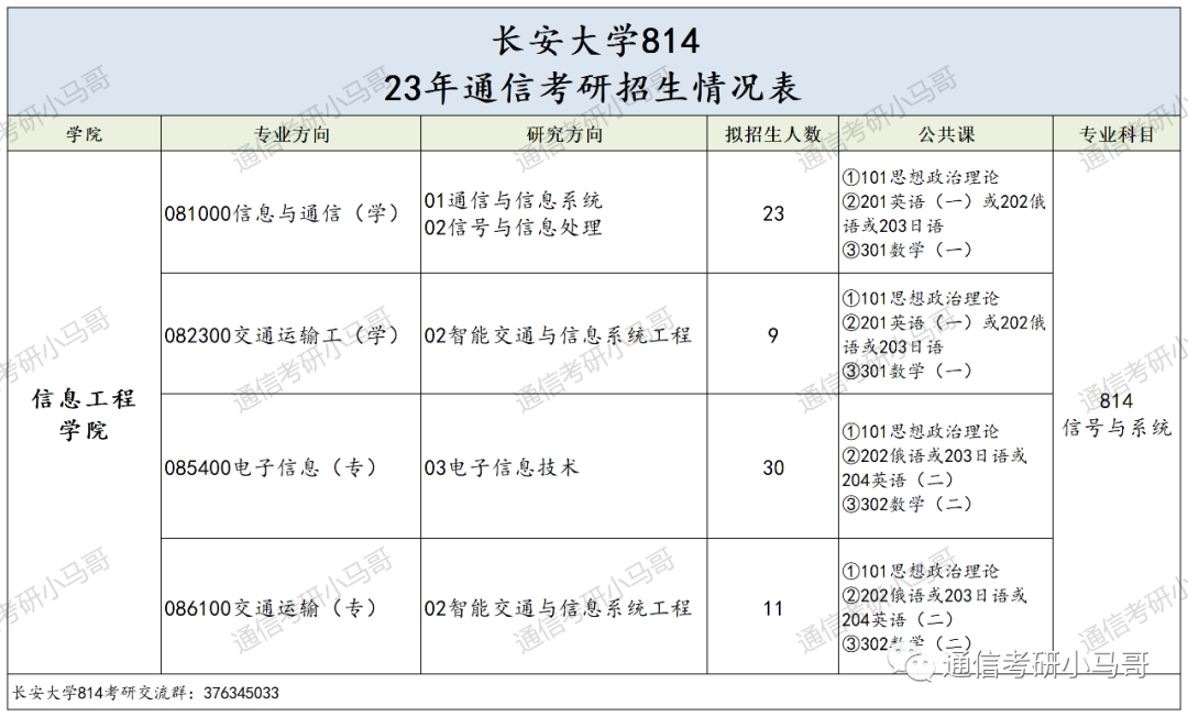图片[2]-这所211，学硕爆降52分！过线15分全部上岸！长安大学814-梦马考研