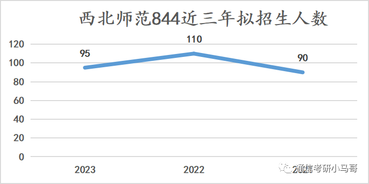 图片[12]-连续3年国家线，招不满，312分以上全部录取！扩招20人！西北师范大学844-梦马考研