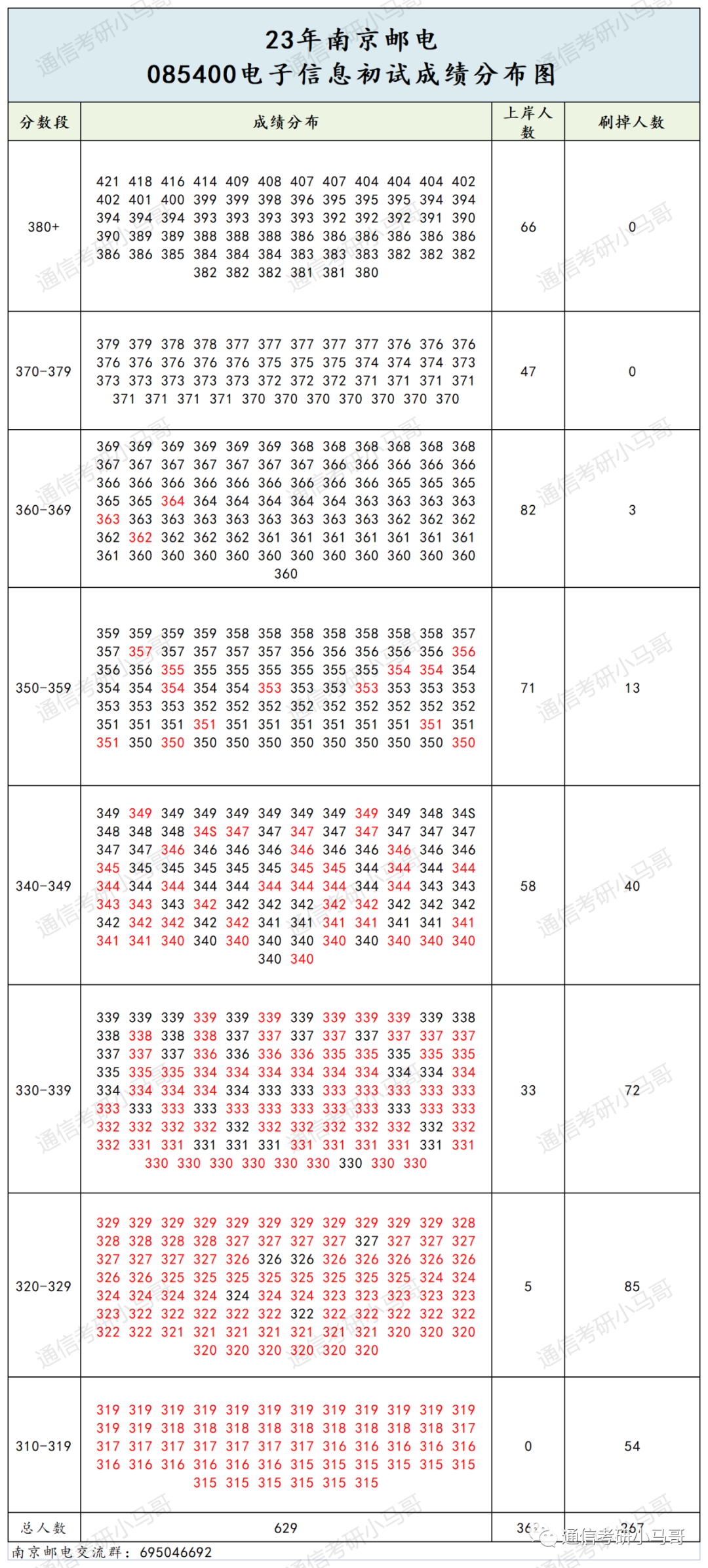 图片[6]-这所院校太公平了，进复试800人！面试仅占13%，复试只一门课！就业也极好！南京邮电大学801/802-梦马考研
