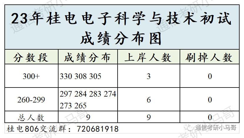 图片[7]-离了大谱，这所院校太卷了！524人进复试，刷247人！桂林电子科技大学806-梦马考研