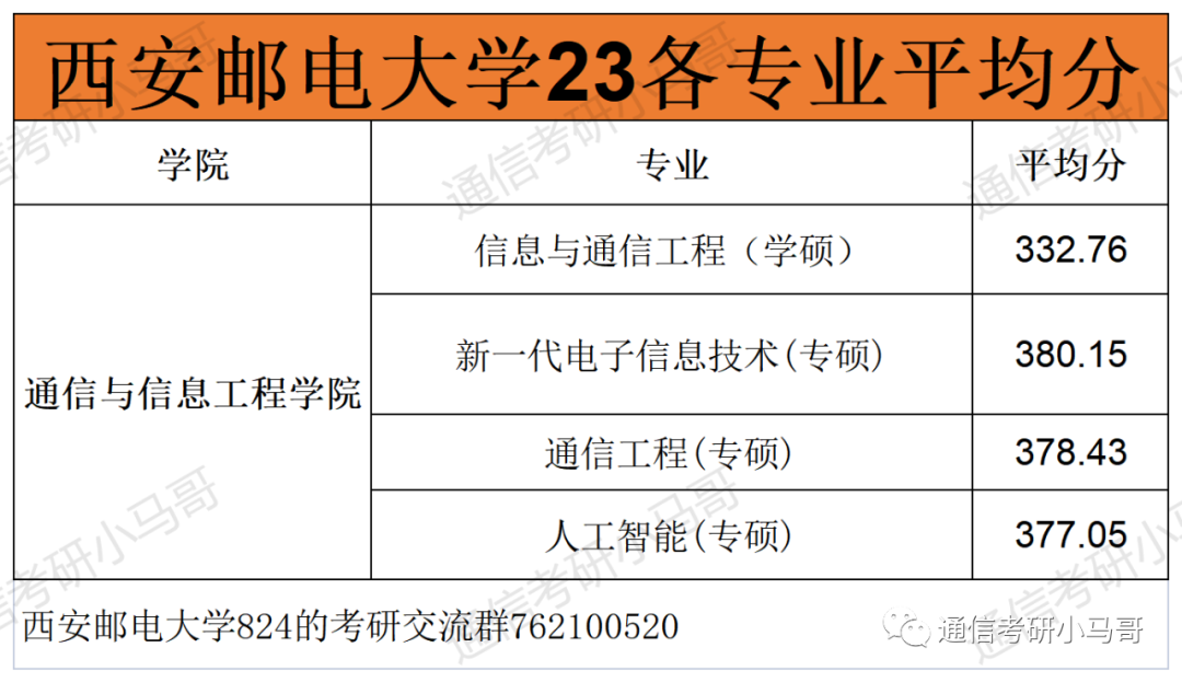图片[9]-这所宝藏双非保护一志愿，就业前景丝毫不弱于211！西安邮电大学824-梦马考研