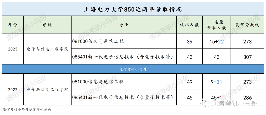 图片[10]-这所院校太好考了！地处魔都！不要错过！上海电力大学850-梦马考研