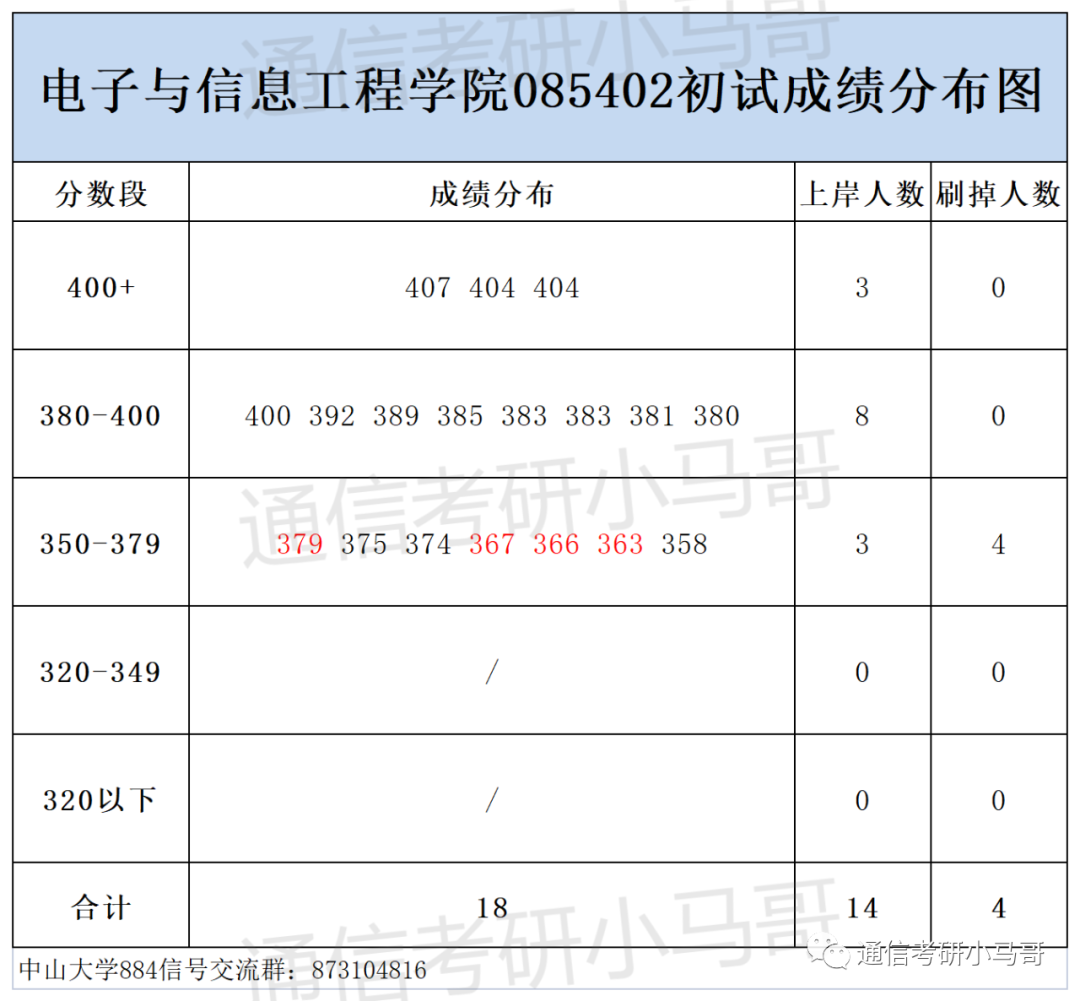 图片[8]-这所广东的985录取平均分387分，复录比高达3.5，单科线55分！中山大学884-梦马考研