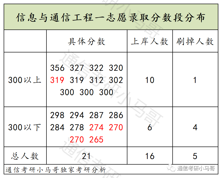图片[7]-可以捡漏的211，复试线即国家线，最低269分上岸！新疆大学825-梦马考研