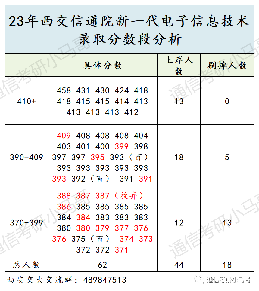 图片[6]-这所C9考数二英二！但409分被刷，387分直接放弃复试！西安交通大学815/909-梦马考研