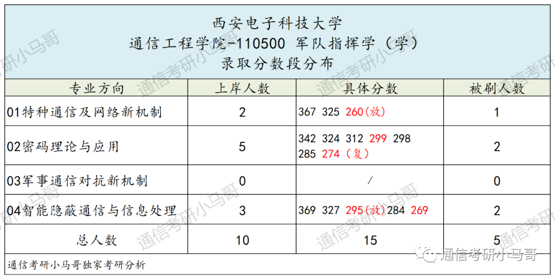 图片[10]-考上就妥了！毕业30W+，两电一邮之一！西安电子科技大学811-梦马考研