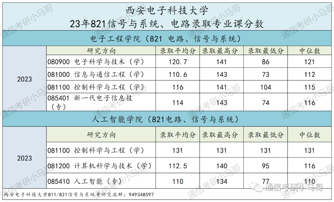 【23真题】最难！两电一邮中最难的！西安电子科技大学821-梦马考研