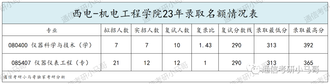 图片[10]-顶尖211“小清华”！强过985，不要错过它！西安电子科技大学844/931-梦马考研
