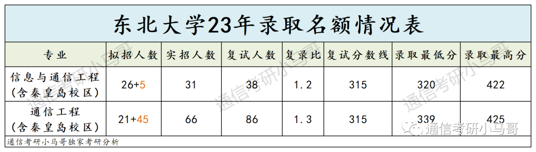 图片[5]-这所985太好考了，专硕06方向仅刷一人，其余过线全收！东北大学841-梦马考研