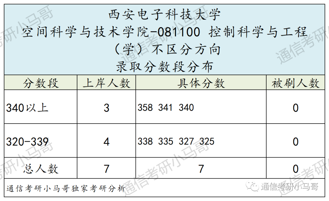 图片[22]-顶尖211“小清华”！强过985，不要错过它！西安电子科技大学844/931-梦马考研