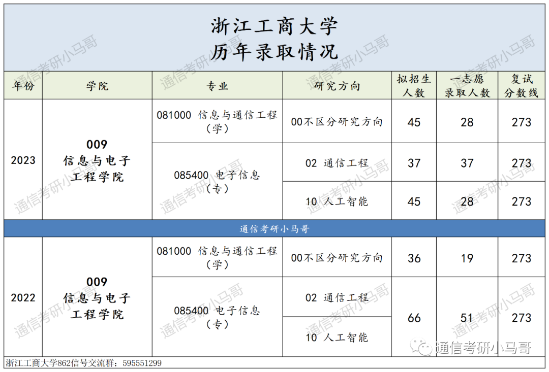 图片[15]-别来！这所院校性价比太低了！浙江工商大学862-梦马考研