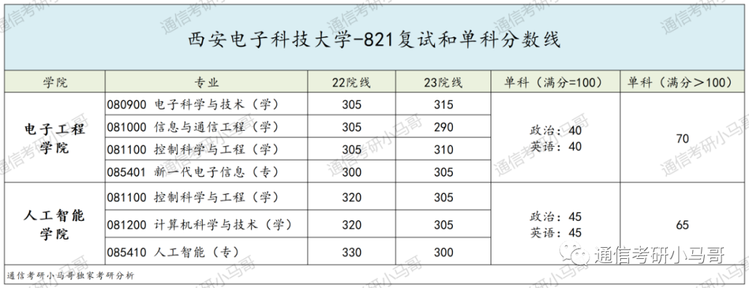 图片[20]-神仙院校！评级A+，每年招生1000+！西安电子科技大学821-梦马考研