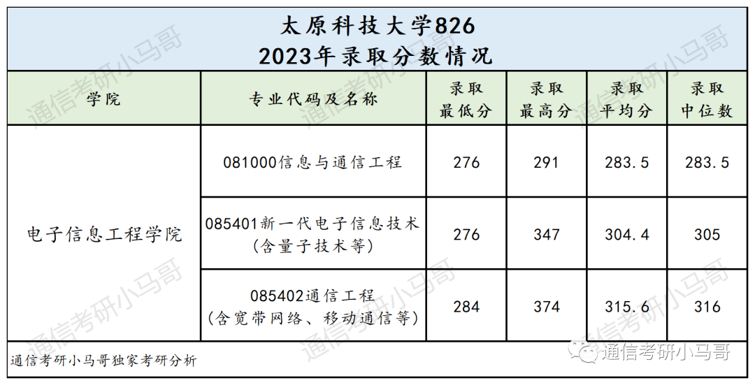 图片[9]-真白给，太好考了！大爆冷+扩招！太原科技大学826-梦马考研