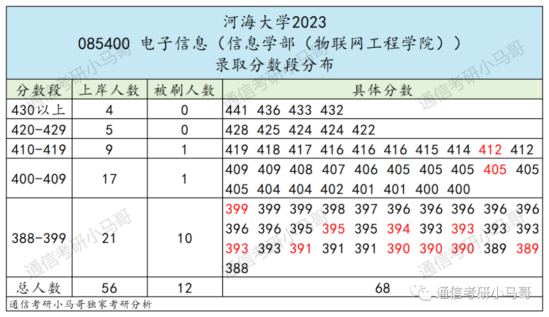 图片[13]-这所211，专业课太简单，均分141分！所有方向扩招！河海大学839/863-梦马考研