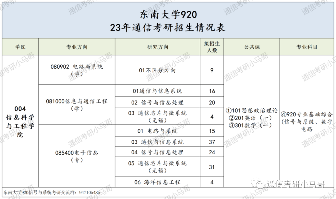 图片[2]-这所985专业课均分130！复试笔试很难！淘汰率很高！东南大学920-梦马考研