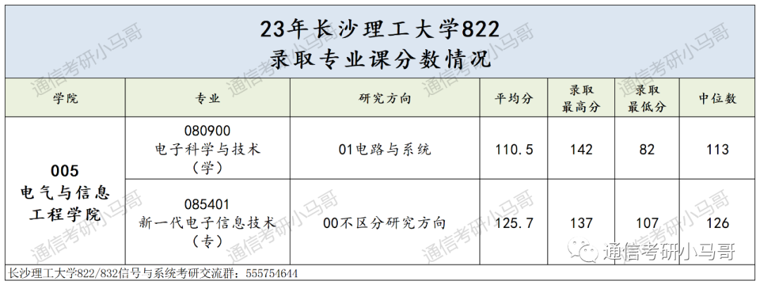 图片[15]-竟大规模放弃复试！你未战先怯，别跑！长沙理工大学822/832-梦马考研