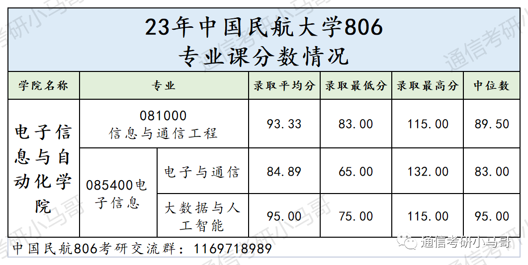 图片[13]-这所国字头双一流，根本招不满，学硕都没人报！中国民航大学806-梦马考研