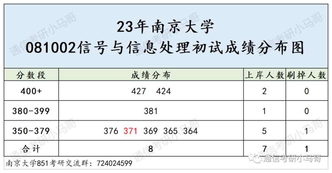 图片[9]-这所C9，最低分全部逆袭上岸！所有方向复试线全部上涨！南京大学851-梦马考研