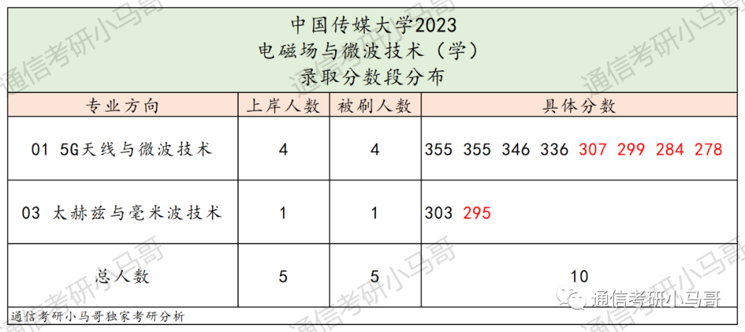 图片[8]-最不透明的211！大幅度扩招！但数据分析太难做了!中国传媒大学823-梦马考研