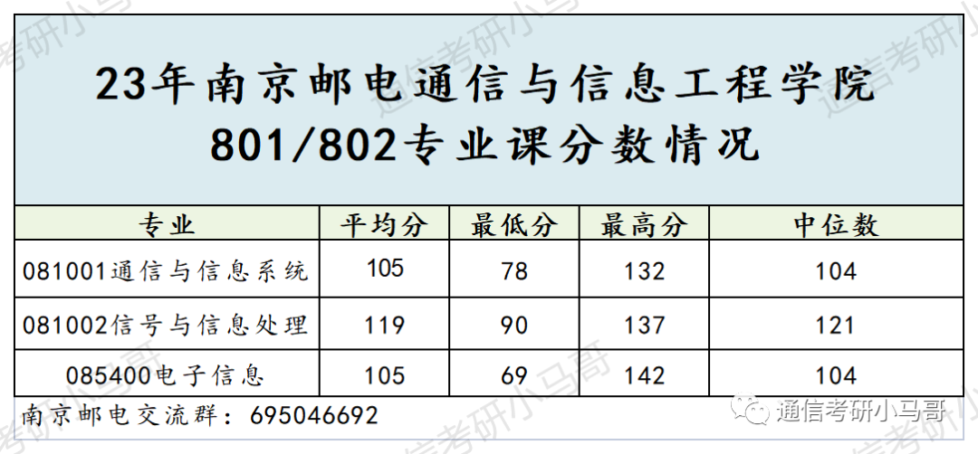 图片[9]-这所院校太公平了，进复试800人！面试仅占13%，复试只一门课！就业也极好！南京邮电大学801/802-梦马考研
