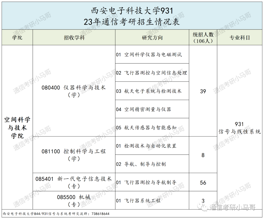 图片[3]-顶尖211“小清华”！强过985，不要错过它！西安电子科技大学844/931-梦马考研