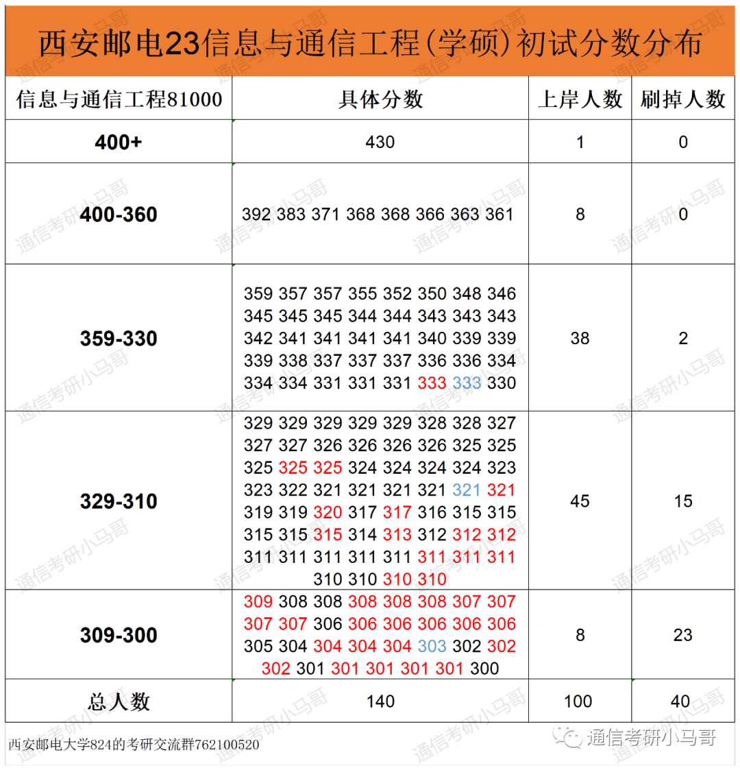 图片[5]-这所宝藏双非保护一志愿，就业前景丝毫不弱于211！西安邮电大学824-梦马考研