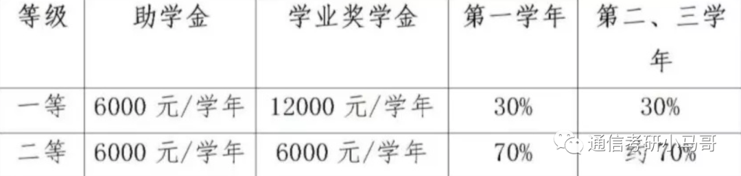 图片[5]-研究生补助一览-梦马考研