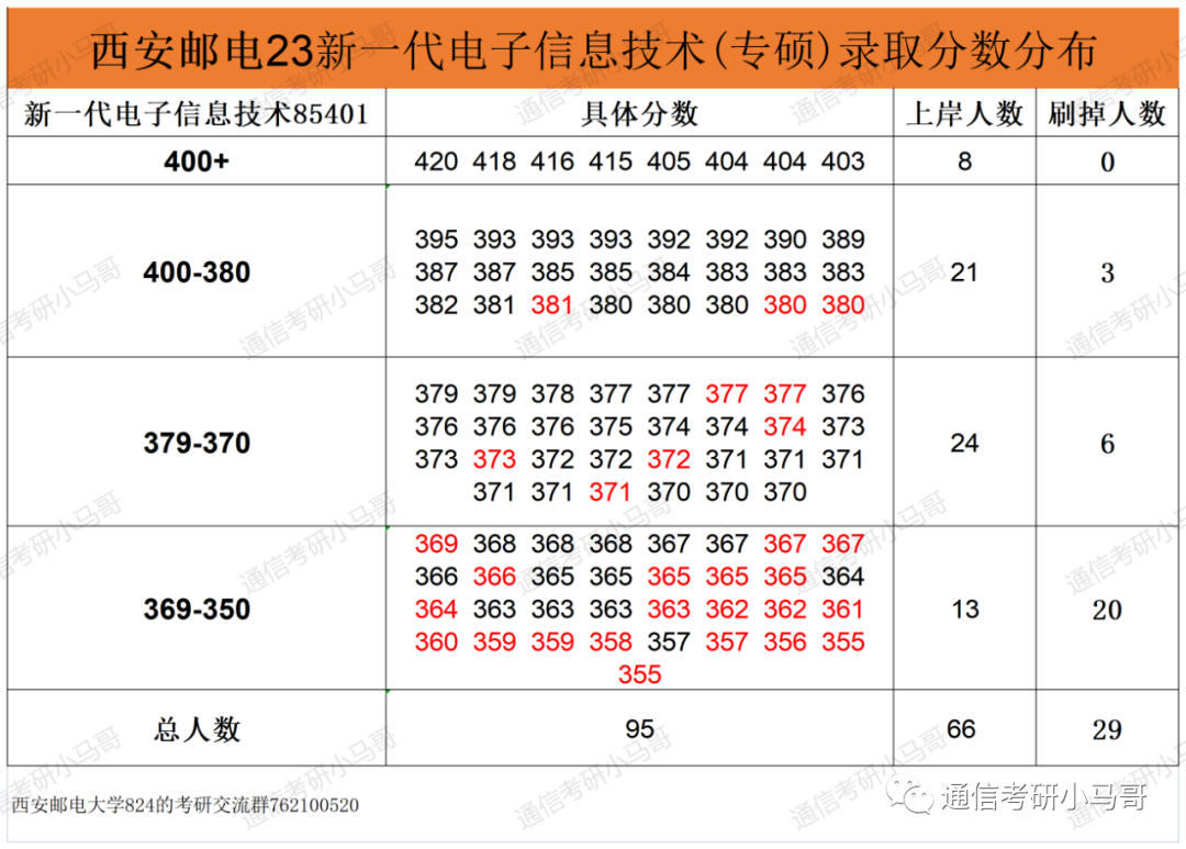 图片[6]-这所宝藏双非保护一志愿，就业前景丝毫不弱于211！西安邮电大学824-梦马考研