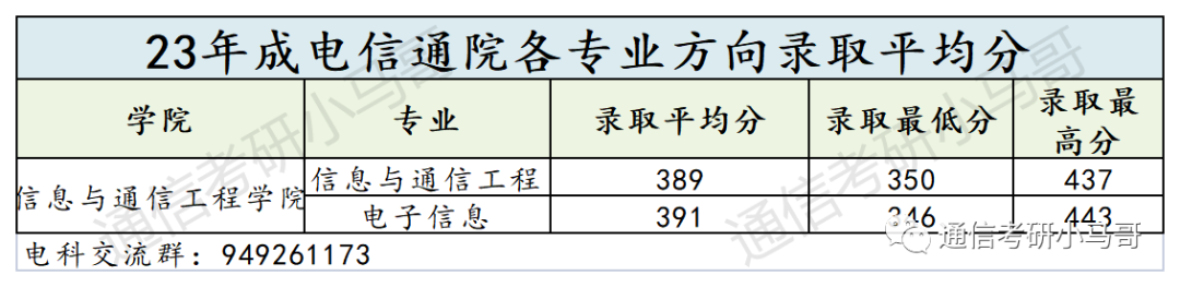 图片[12]-通信考研Top1的院校！学科评级A+，专业课难度骤降，平均分138分！电子科技大学858-梦马考研