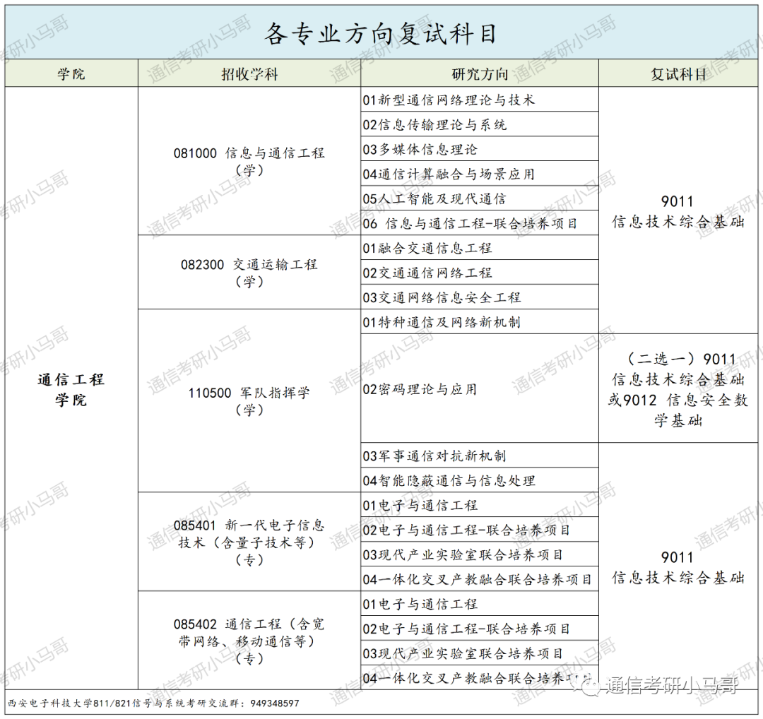 图片[4]-考上就妥了！毕业30W+，两电一邮之一！西安电子科技大学811-梦马考研