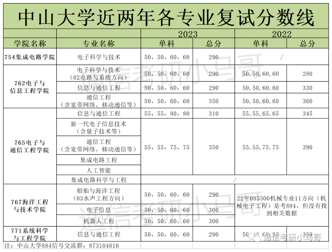图片[19]-这所广东的985录取平均分387分，复录比高达3.5，单科线55分！中山大学884-梦马考研