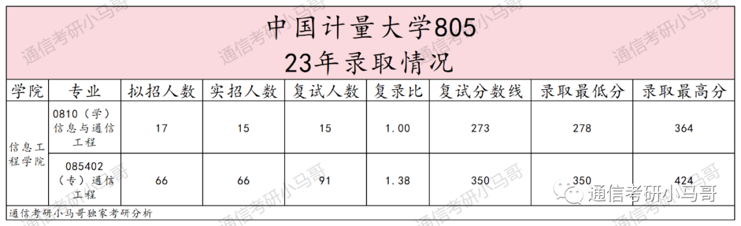 图片[6]-这所杭州的院校，学硕爆冷！278分以上全录！中国计量大学805-梦马考研