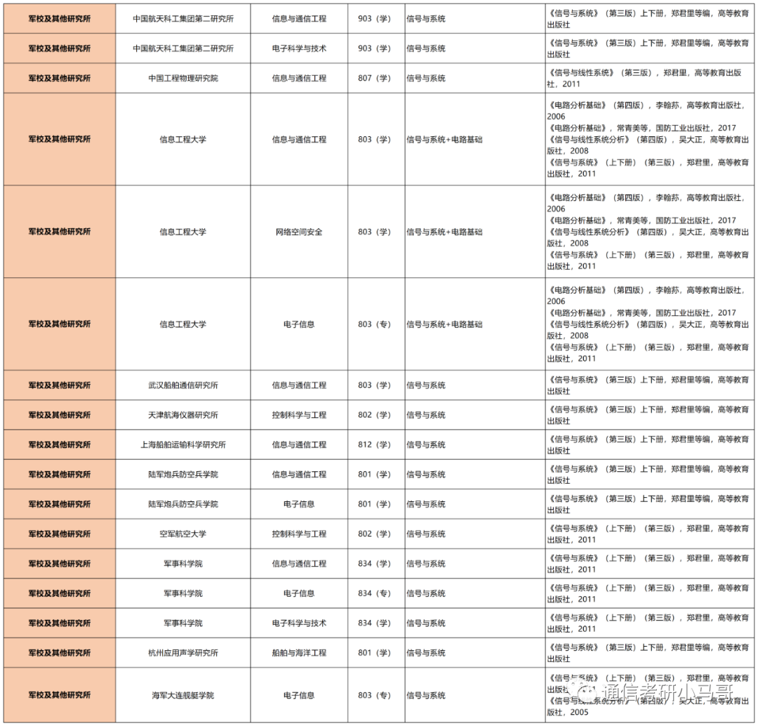 图片[6]-【通信考研择校宝典】第一弹：考郑君里的210个专业-梦马考研