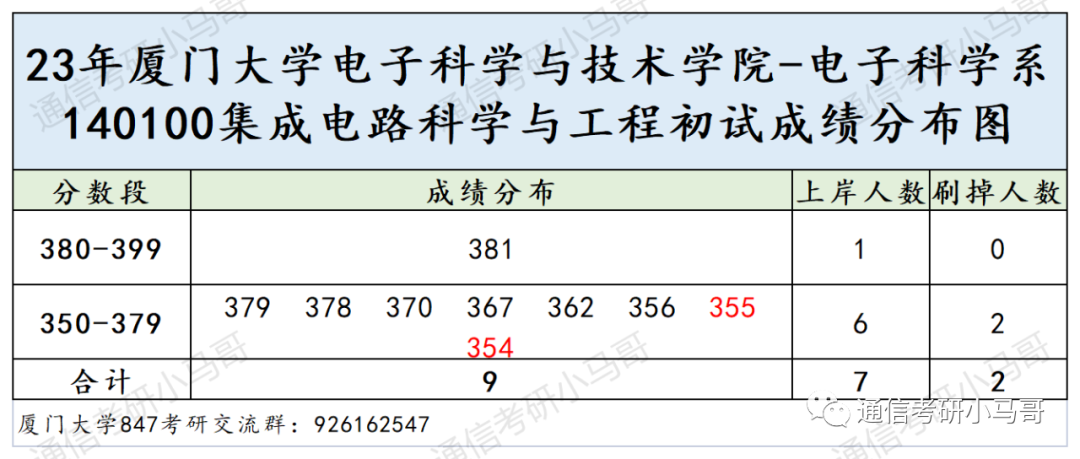图片[14]-这所985非常难考，却无数人趋之若鹜！厦门大学847-梦马考研
