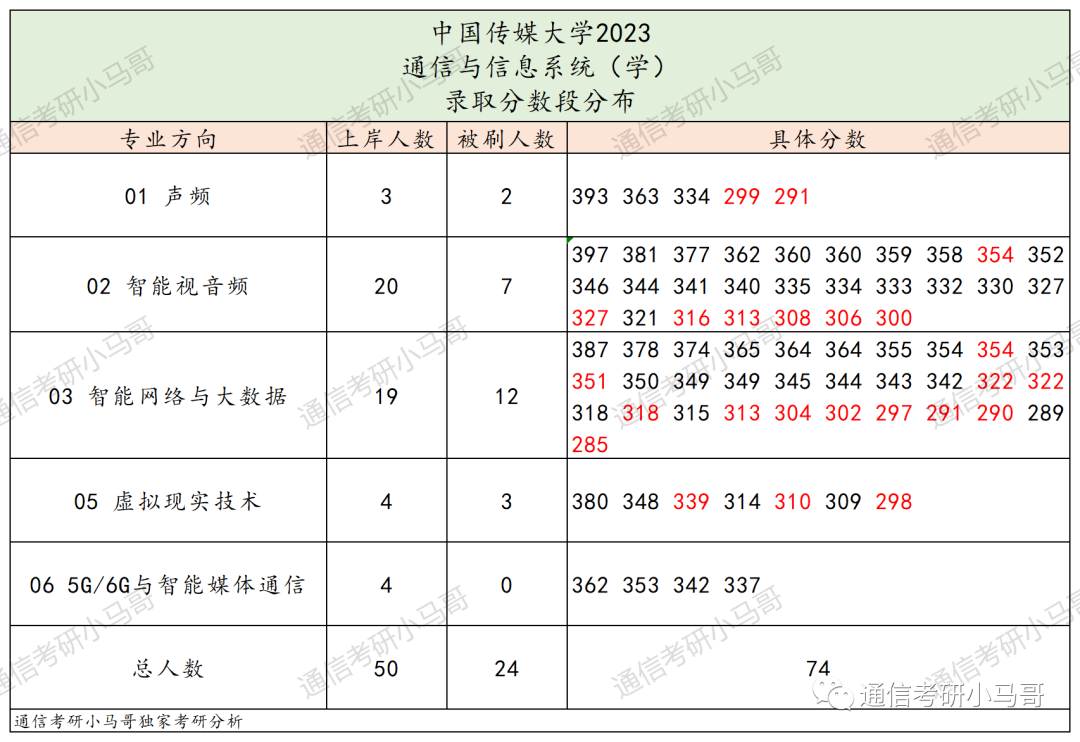 图片[9]-最不透明的211！大幅度扩招！但数据分析太难做了!中国传媒大学823-梦马考研
