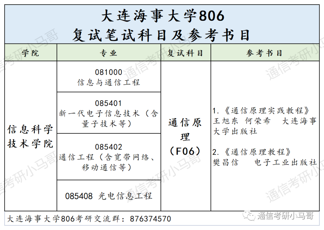 图片[5]-绝绝子，这所211无歧视！极其保护一志愿！专硕爆冷全部录取！大连海事806-梦马考研